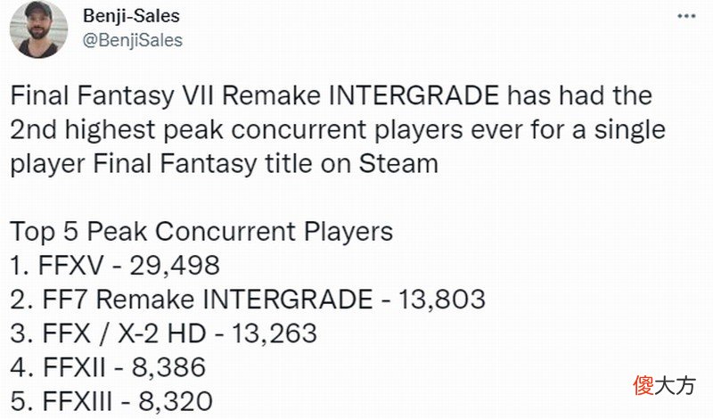 【游戏世界】《最终幻想7：重制过渡版》在steam发售峰值第二高