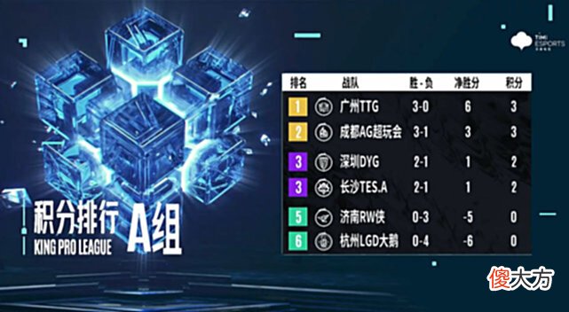 【游戏世界】KPL夏季赛第二轮，AG超玩会要么去S组，留在A组可能无缘季后赛！