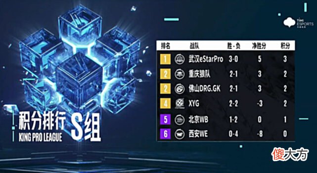 【游戏世界】KPL夏季赛第二轮，AG超玩会要么去S组，留在A组可能无缘季后赛！