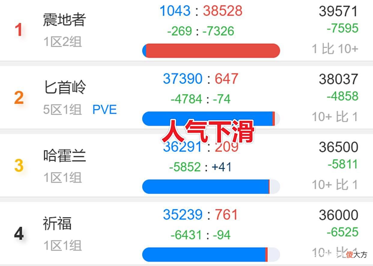 【游戏迷】魔兽世界WLK：蓝武性价比远超蛋刀橙弓，土豪遭背刺，玩家AFK！