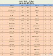 【游戏世界】《贪吃的苹果蛇》稳霸榜首《我是大东家》热度持续 | 休闲新游周报