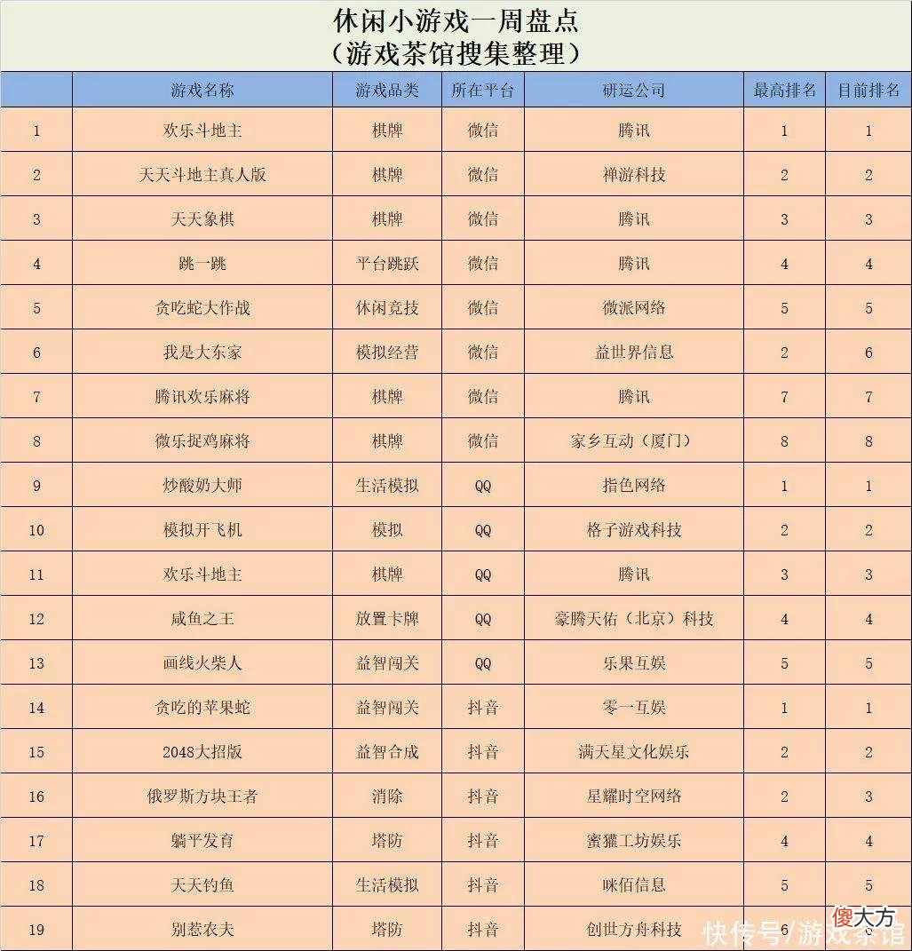 【游戏世界】《贪吃的苹果蛇》稳霸榜首《我是大东家》热度持续 | 休闲新游周报