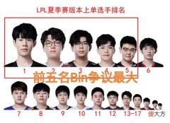【游戏迷】“LPL夏季赛上单最新排名图”火了，Bin在第二的位置，369太低了