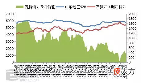 石脑油市场价格究竟有多高 石脑油的价格