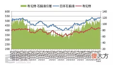 石脑油市场价格究竟有多高 石脑油的价格