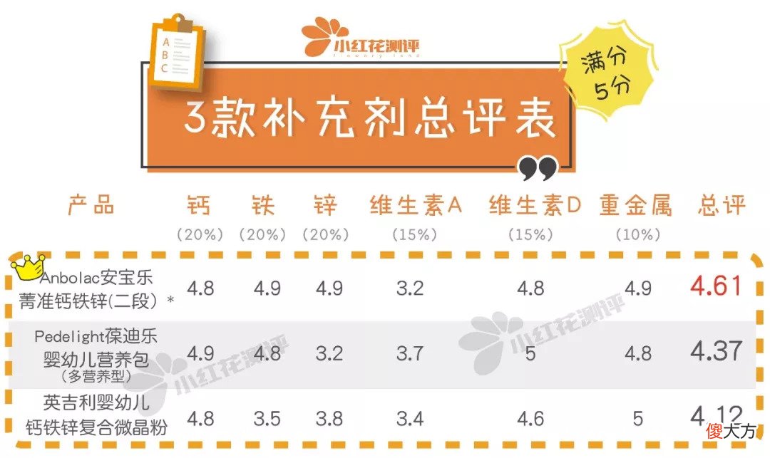 宝宝复合营养补充剂对比测评：钙、铁、锌不能同补是谎言吗？