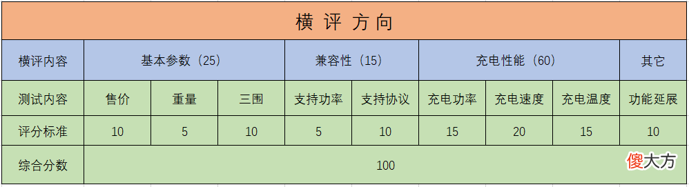苹果充电器到底怎么选 苹果手机充电用什么充电头好