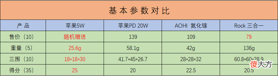 苹果充电器到底怎么选 苹果手机充电用什么充电头好