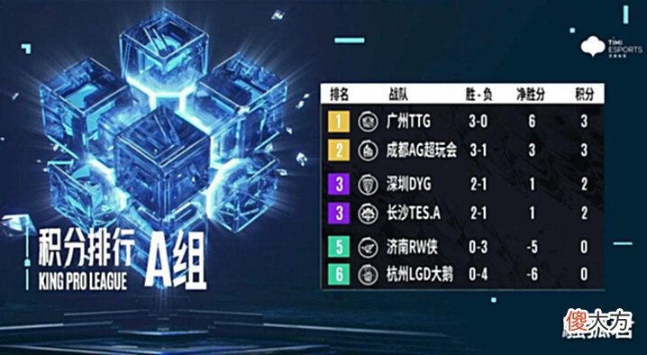 【游戏世界】KPL御三家终于要相聚了?AG超玩会只差一步,对手的实力并不弱!