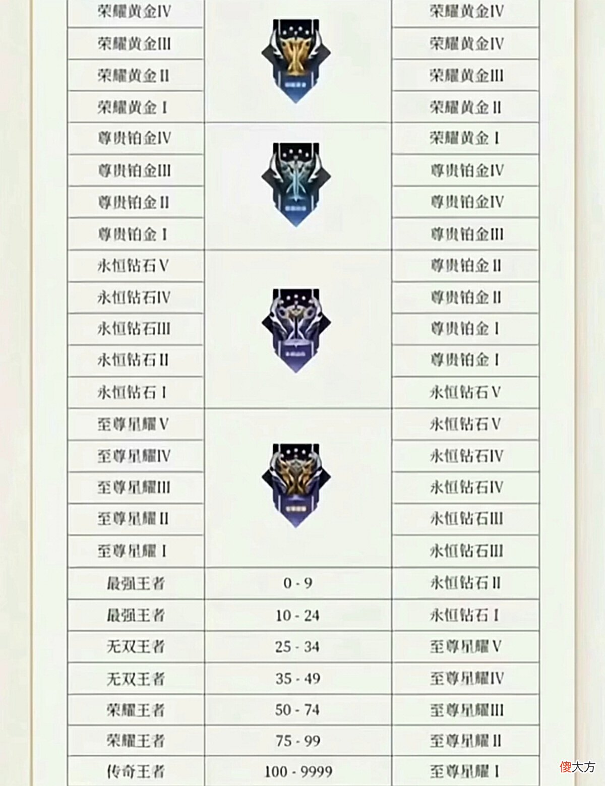 【游戏迷】S28段位继承公布，花木兰迎来高规格典藏，FMVP传说签名特效预热