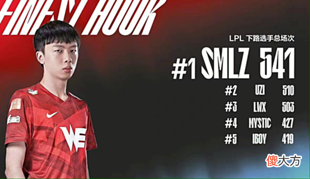 【游戏迷】LPL的“常青树”选手?smlz登场位列AD位第一,iboy竟能排第三