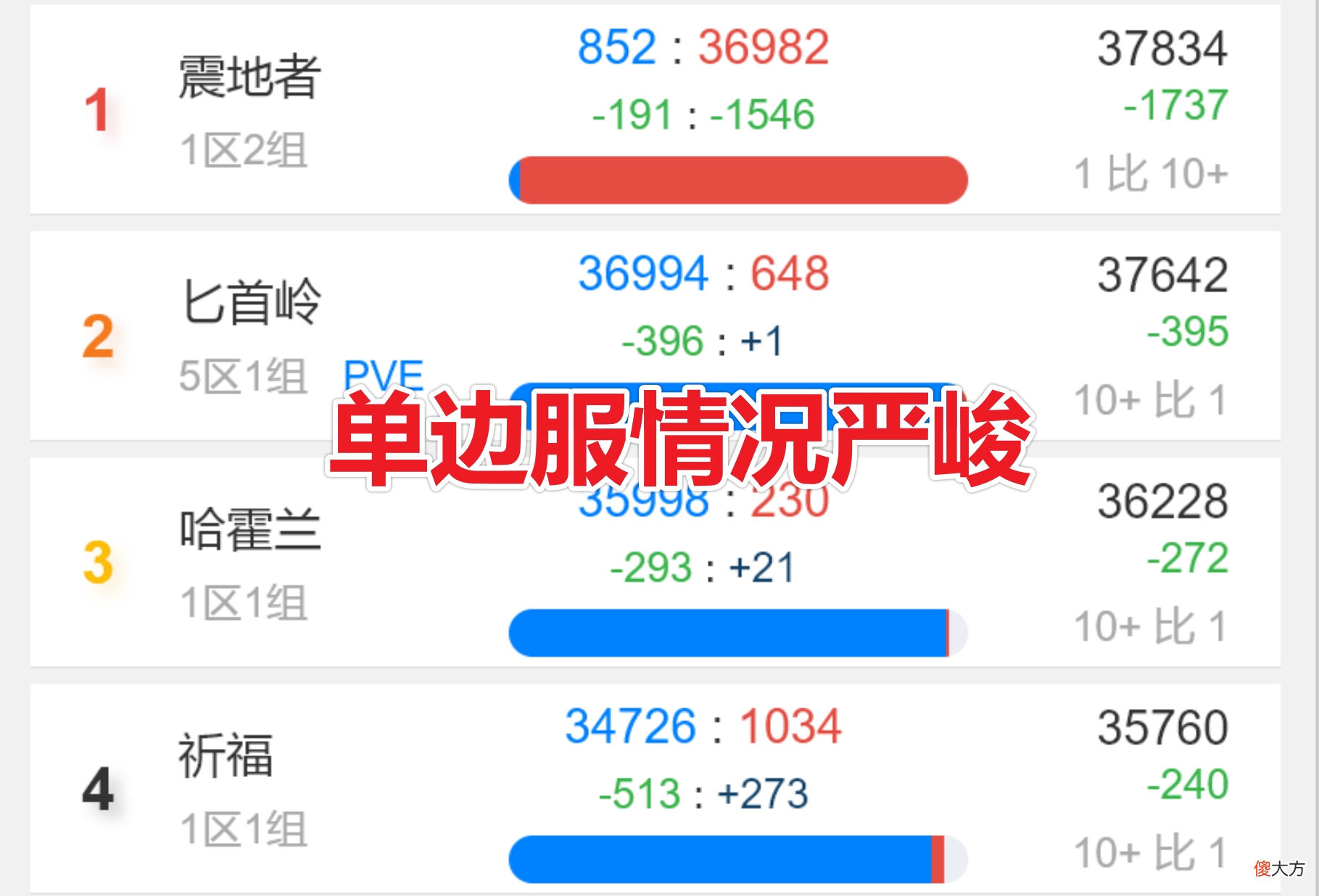 【游戏世界】魔兽世界TBC：玩家人数失衡，单边服形势严峻，策划无能为力！