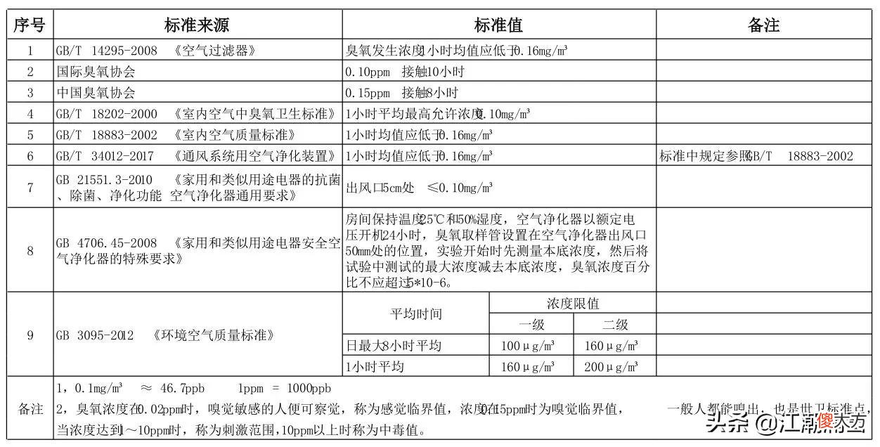 空气消毒机中的臭氧问题要引起重视 空气消毒产生臭氧