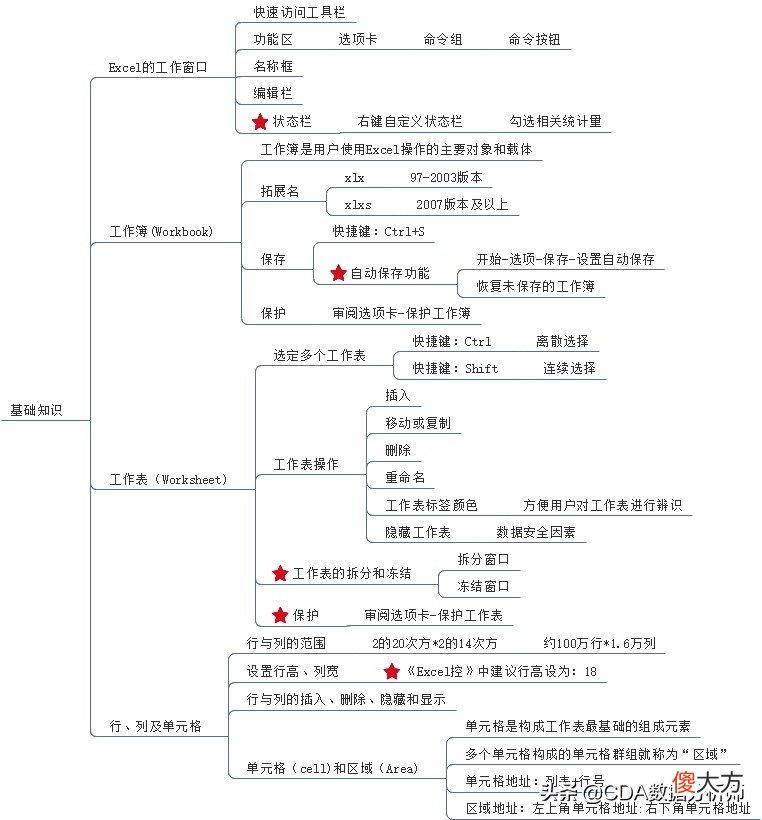 Excel基础知识与常用技巧 Excel基本技巧