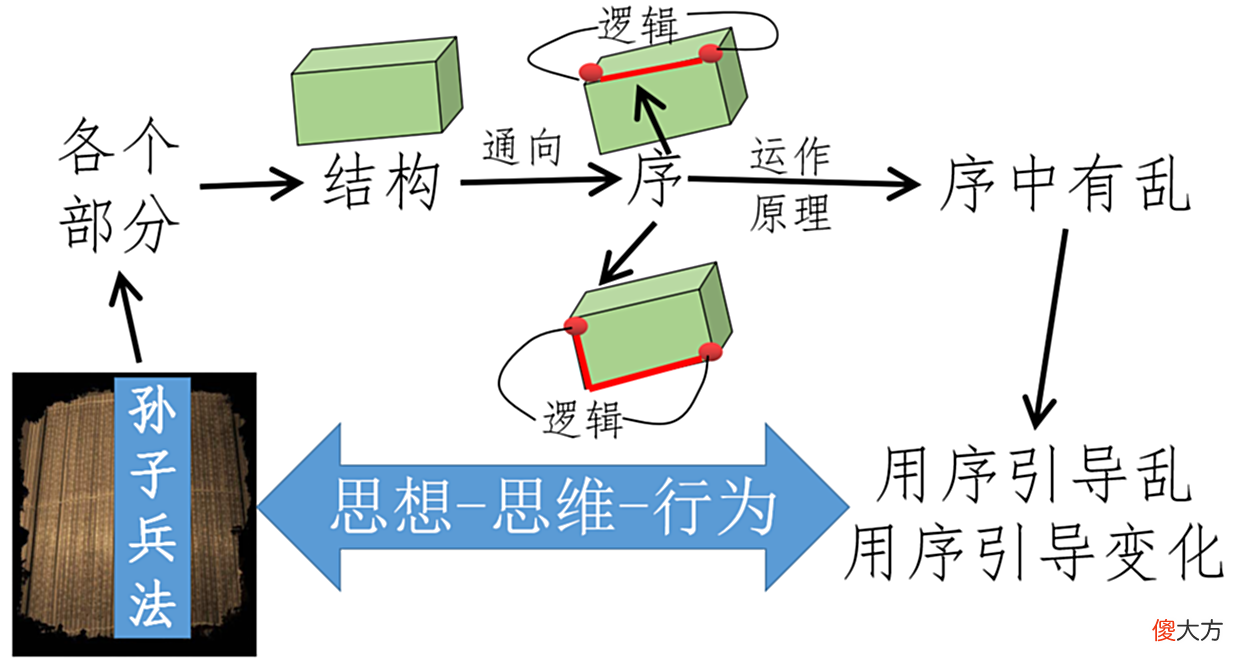 【爱历史】孙武用3个字说透算术都无法算尽的无穷无尽的谋略背后的共同原理