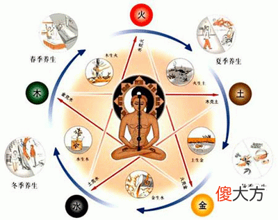 中医五行-知五行论疾病