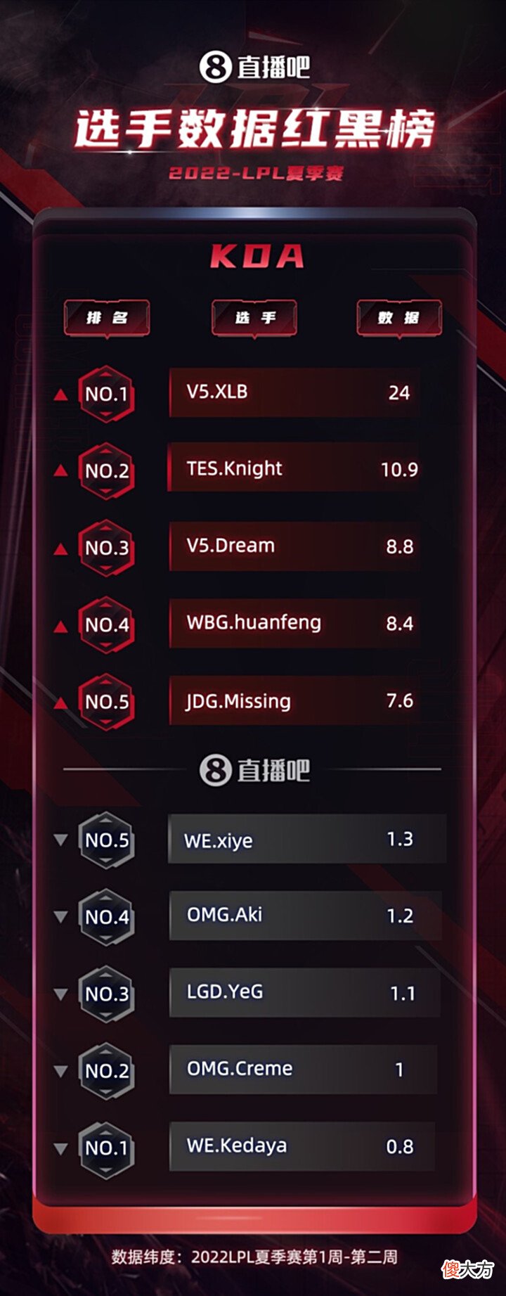 【游戏世界】LPL前二周选手数据榜:GALA多项数据领跑Shy哥每死输出上升