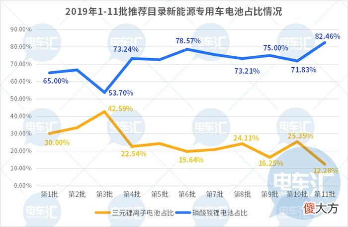 唱衰三元电池的人原来都是磷酸铁锂的钢粉……