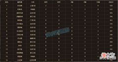 【游戏世界】梦幻西游:2022年珍宝阁&渔岛各取3冠,珍宝阁硬件4比1完胜渔岛