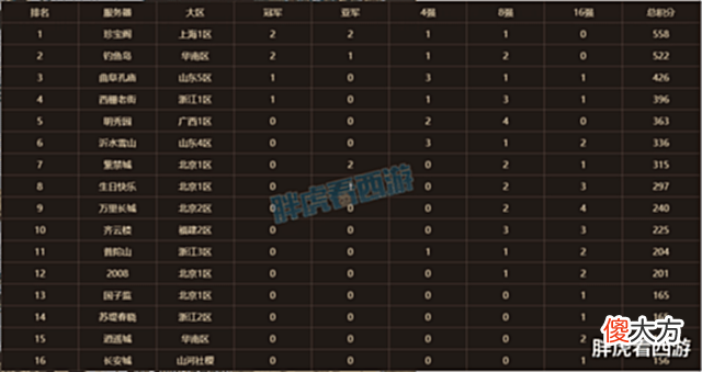 【游戏世界】梦幻西游:2022年珍宝阁&渔岛各取3冠,珍宝阁硬件4比1完胜渔岛