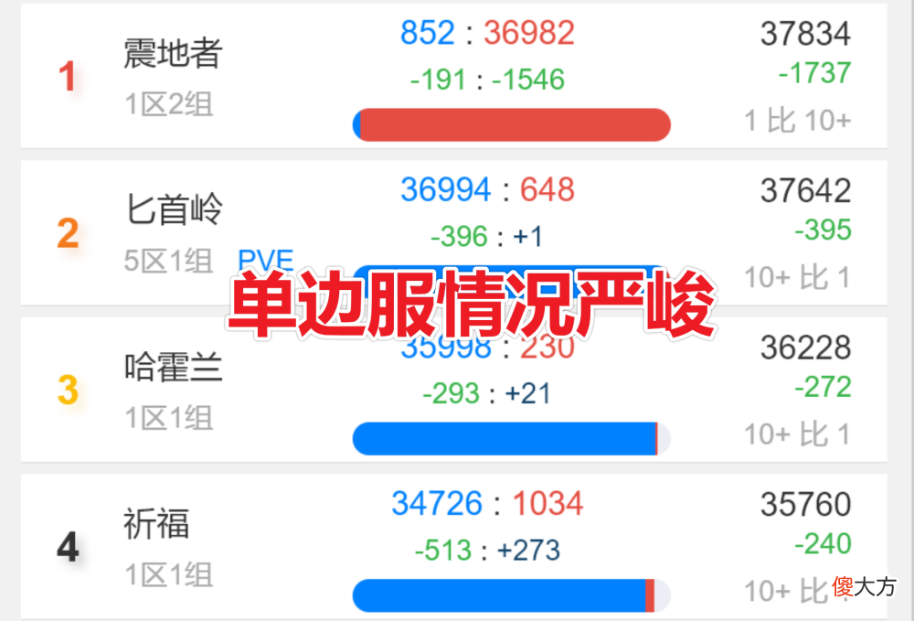 【游戏世界】魔兽世界单边服的存在会有什么危害吗？