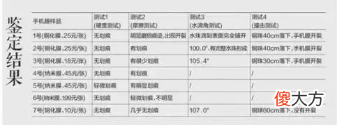 手机应该贴什么样的钢化膜 手机钢化膜什么的好