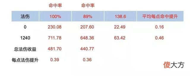 【游戏迷】《崩坏3》法术命中和法伤换算表格