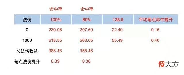 【游戏迷】《崩坏3》法术命中和法伤换算表格