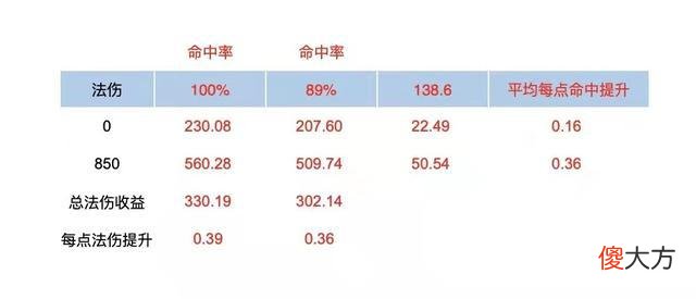 【游戏迷】《崩坏3》法术命中和法伤换算表格