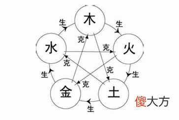 火命和什么命相克-火克金，水克火