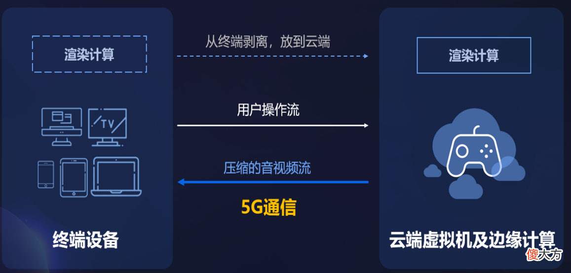 5g手机才能畅玩云游戏 用什么手机玩云游戏好