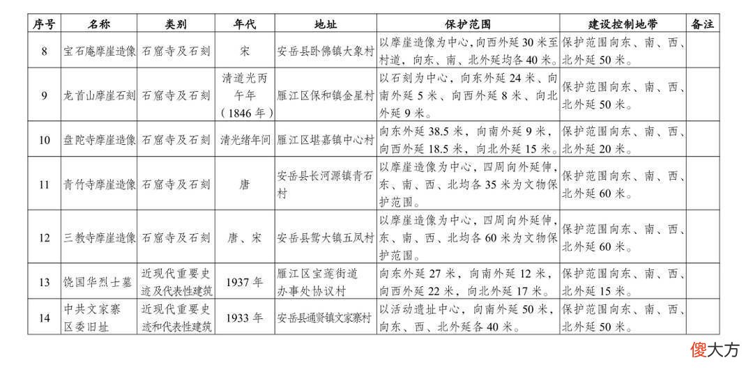 【爱历史】四川资阳市第三批市级文物保护单位名单公布