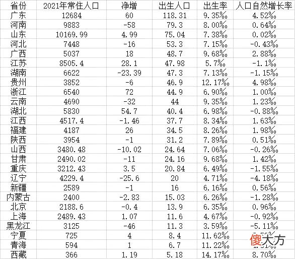2022年的中国产房变得安静了，常住人口出生率或许会再次下降