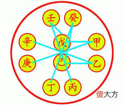 天干是什么，天干有哪些？