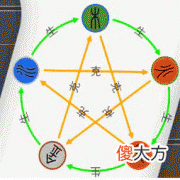 五行的特性和特性解说