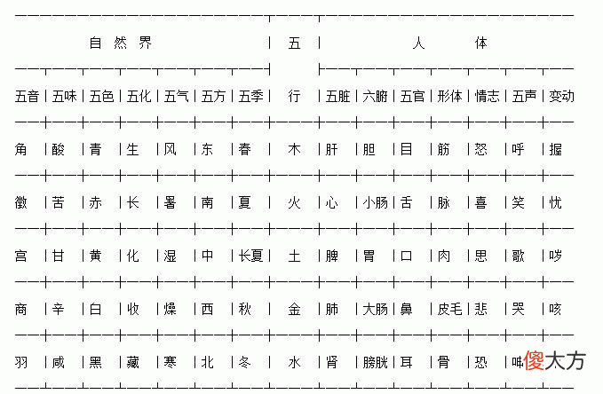 世间万物的阴阳五行属性和五行归类