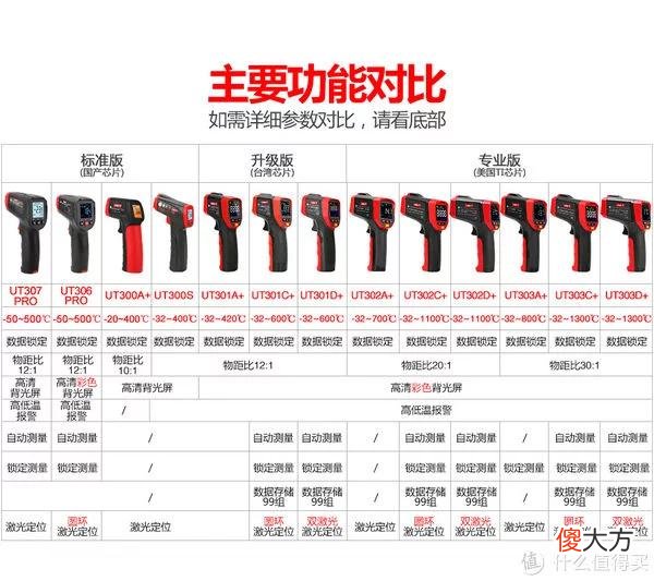 【时尚一点】优利德(UNI-T)UT303A+测温仪 开箱