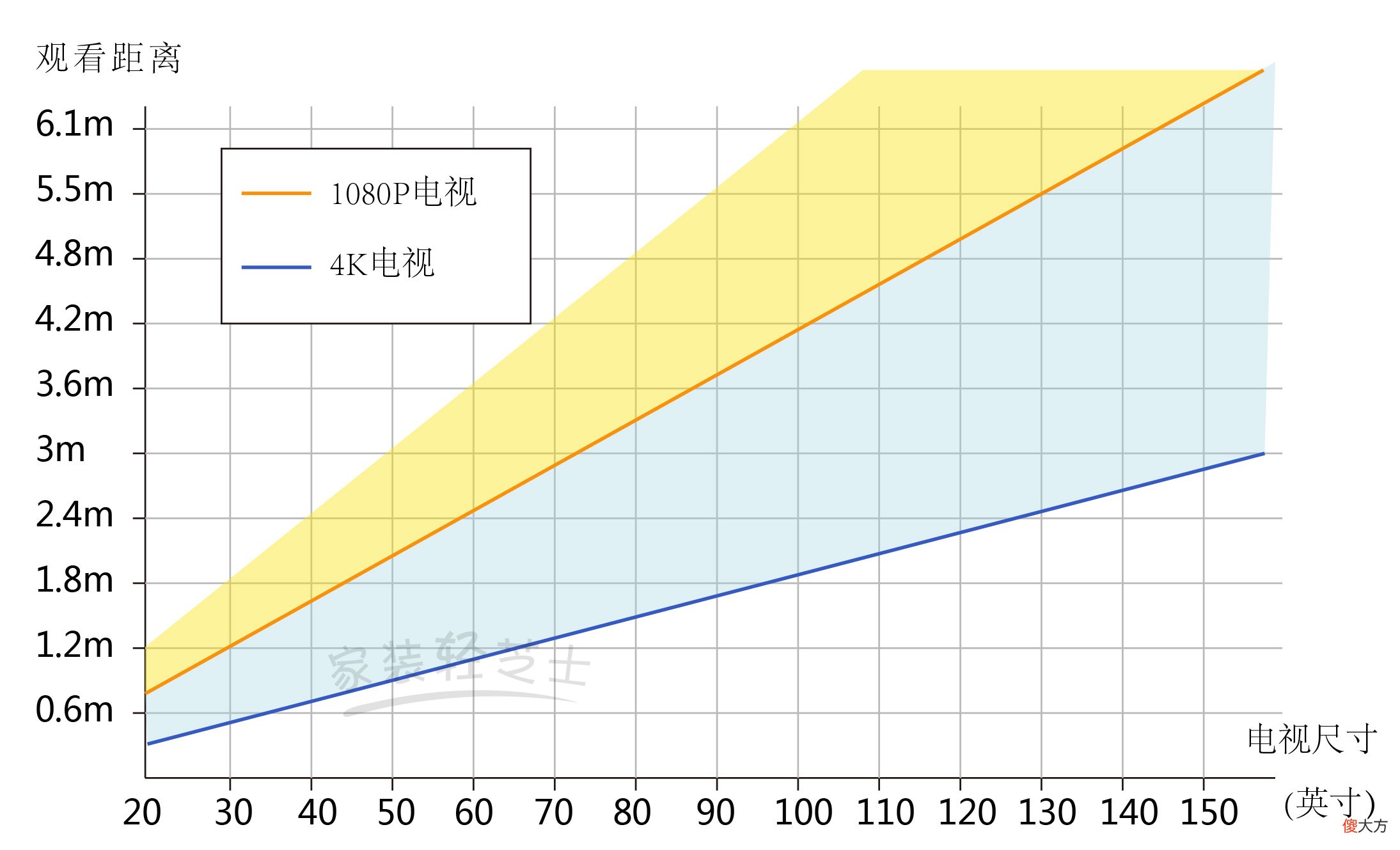 投影尺寸该怎么选 投影尺寸怎么调