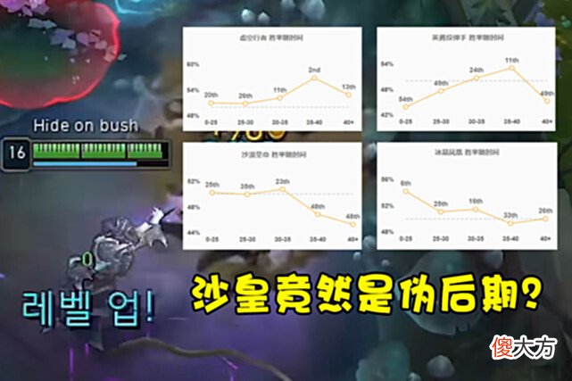 【游戏世界】LOL违背常识的胜率曲线：无限成长并非无敌，沙皇薇恩是伪后期？
