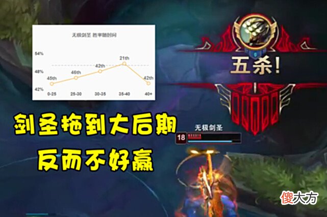 【游戏世界】LOL违背常识的胜率曲线：无限成长并非无敌，沙皇薇恩是伪后期？