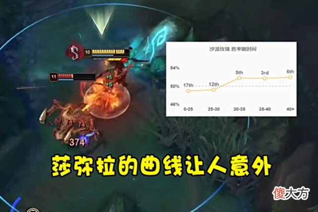 【游戏世界】LOL违背常识的胜率曲线：无限成长并非无敌，沙皇薇恩是伪后期？