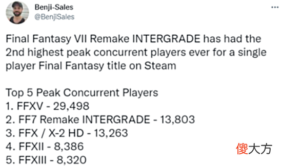 【游戏世界】蒂法的魅力!《FF7RE》成系列Steam单人玩家峰值第二
