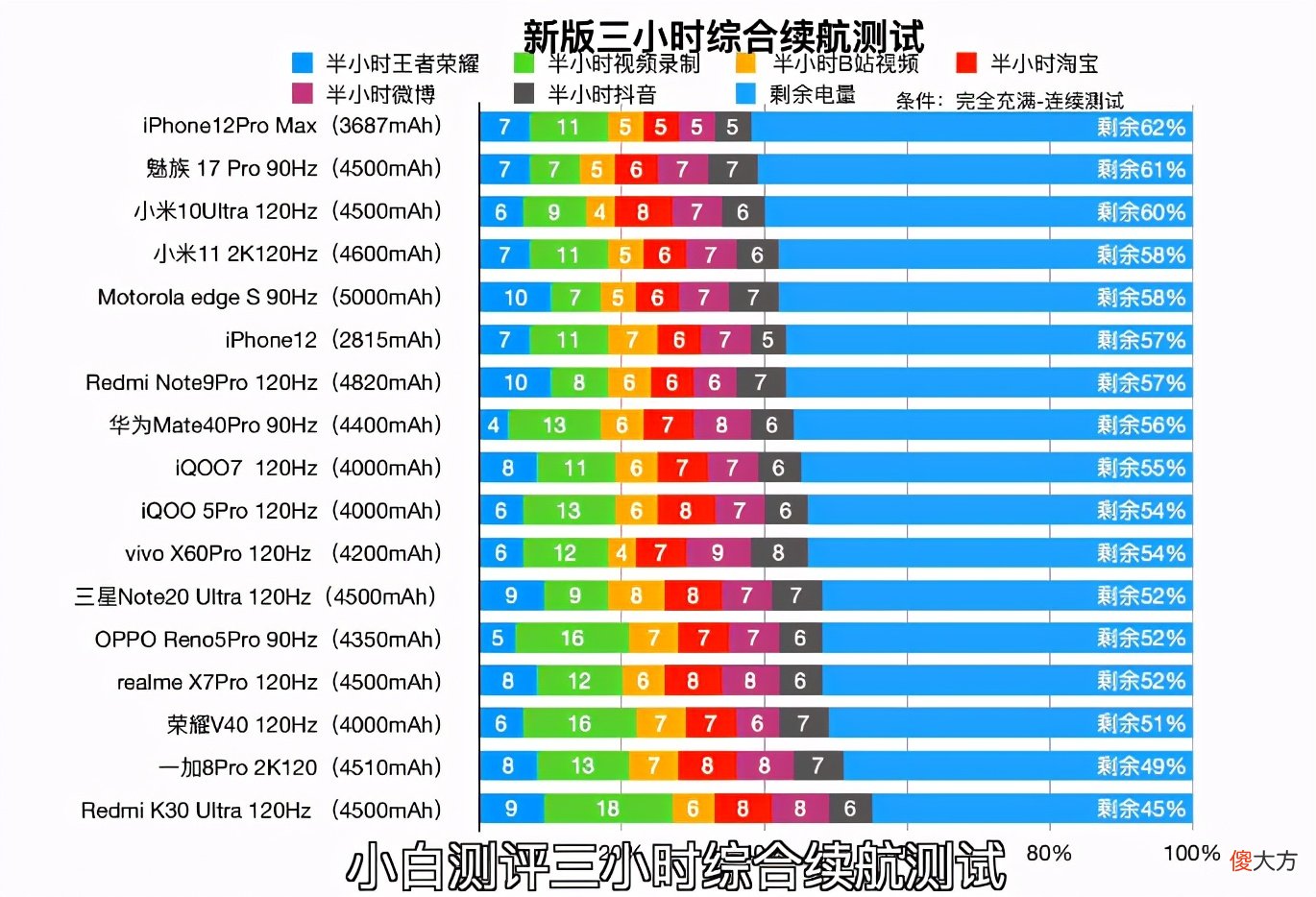 目前电池最耐用的六款手机 手机什么牌好电池耐用