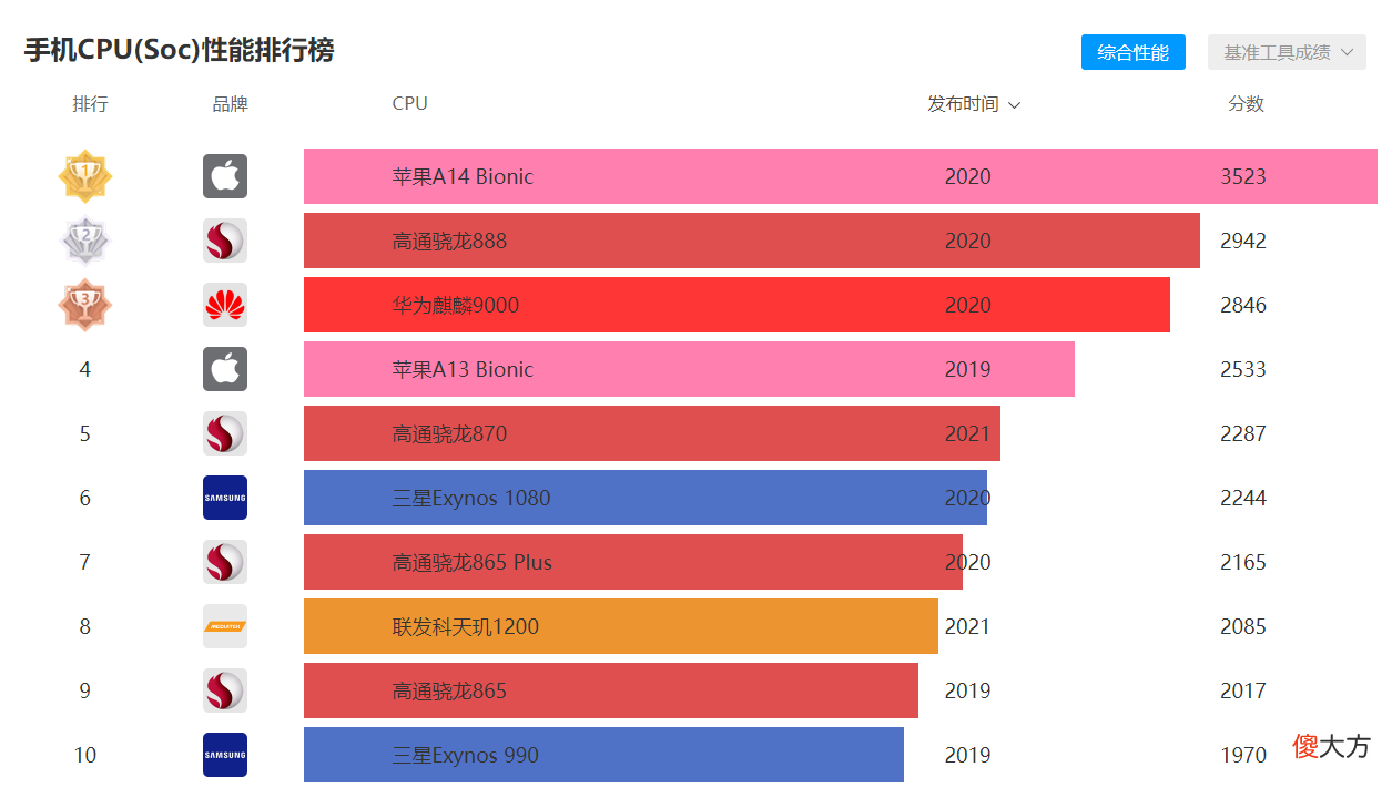 老师傅怎么选手机 买什么手机好 怎么选手机