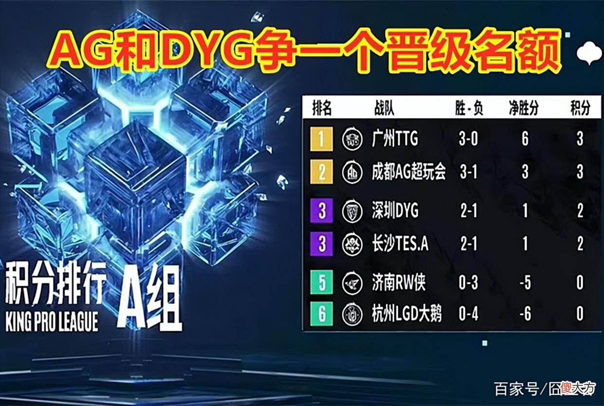 【游戏世界】KPL夏季赛第一轮升降级预测：AG或重回S组，KSG升A，WB掉入A组！