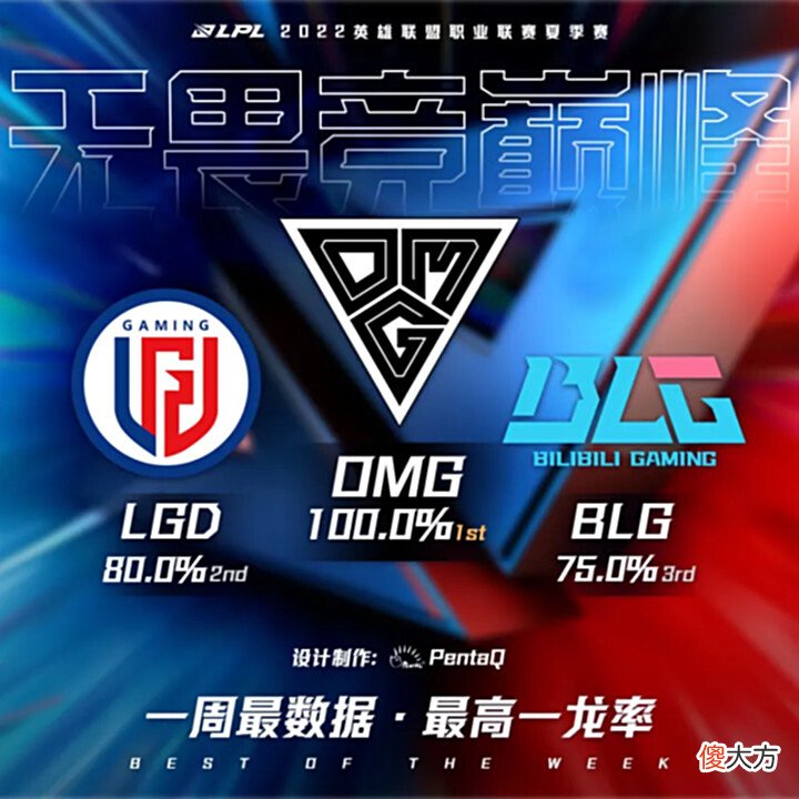 【游戏世界】[流言板]一周最数据：2022LPL夏季赛第一、二周战队&英雄数据盘点