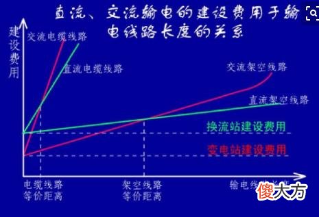 电为什么要分为交流和直流 为什么要分直流电和交流电