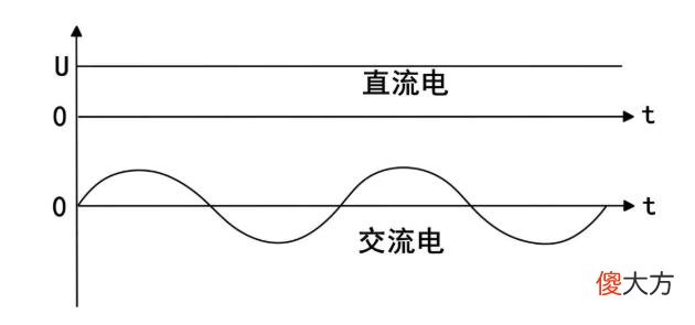 电为什么要分为交流和直流 为什么要分直流电和交流电