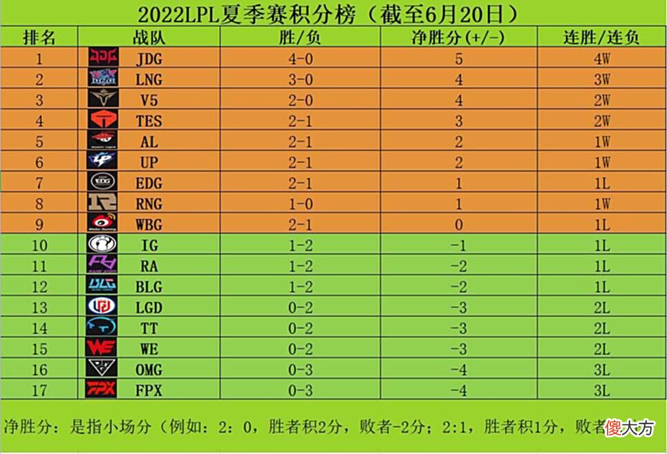【游戏迷】让1追2，JDG拿下4连胜，起飞！