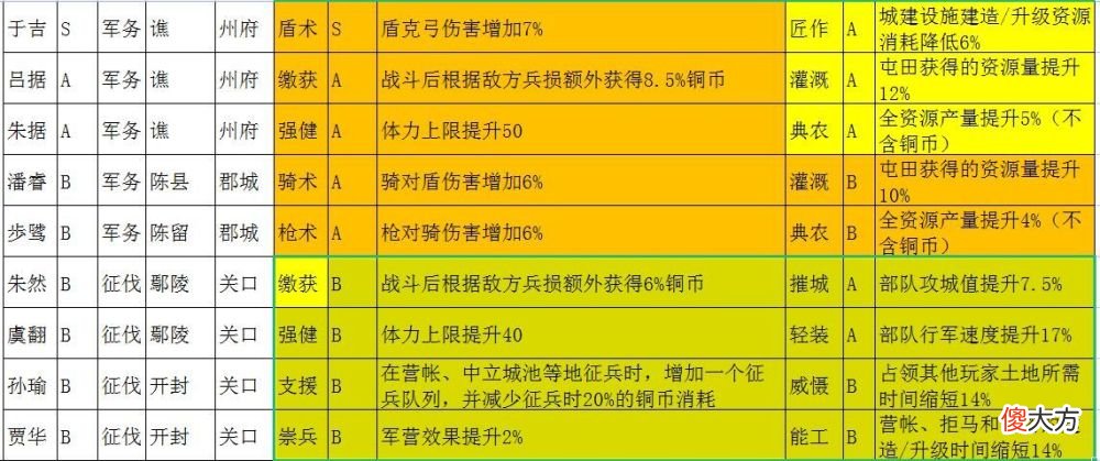 【游戏世界】英雄联盟s13赛季英雄集结州府名将和势力特性分析